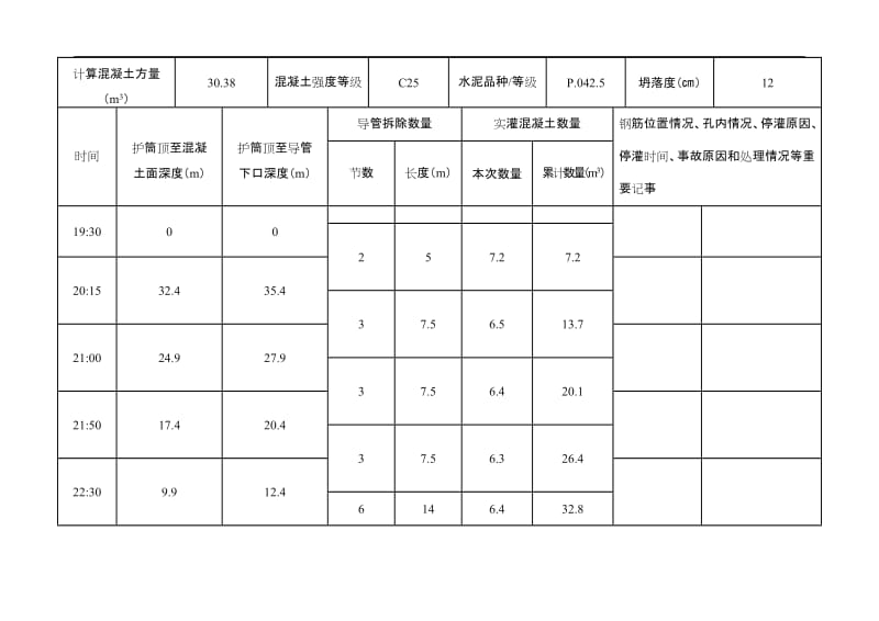 钻孔桩水下混凝土灌注记录(已填).doc_第3页