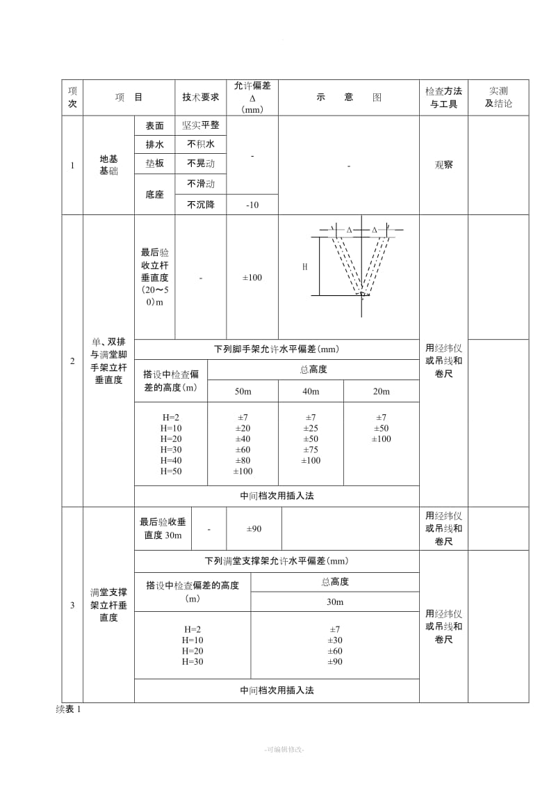 脚手架搭设的技术要求、允许偏差与检验方法.doc_第2页