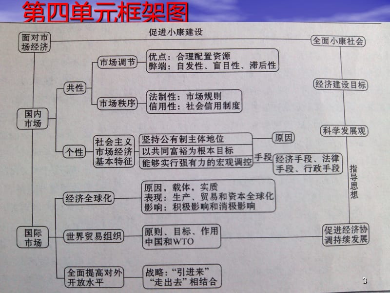 政治高考必修一经济生活框架图ppt课件_第3页