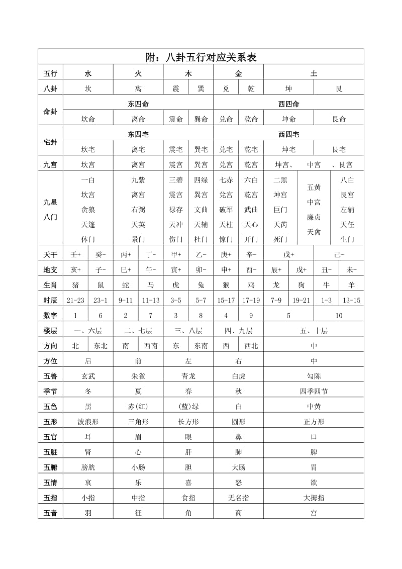 周 易 与 书 画-五行八卦对应表.doc_第1页