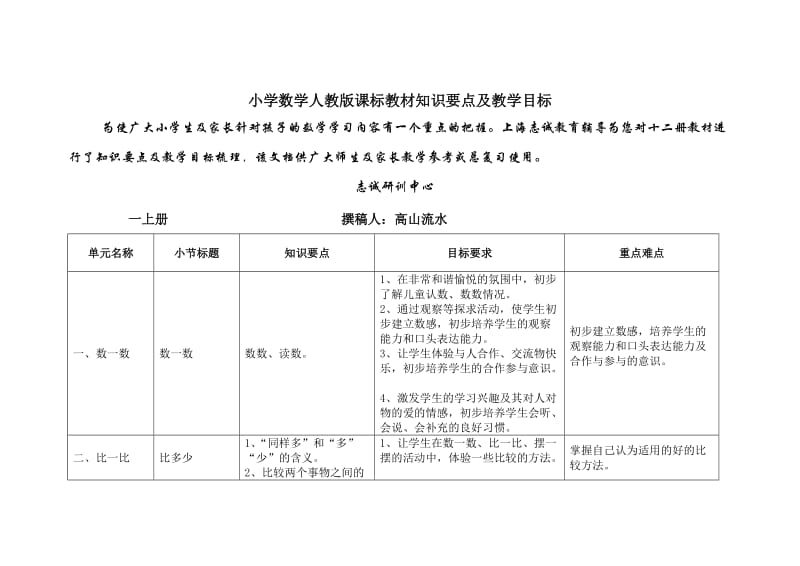 人教版小学数学知识点大纲.doc_第1页