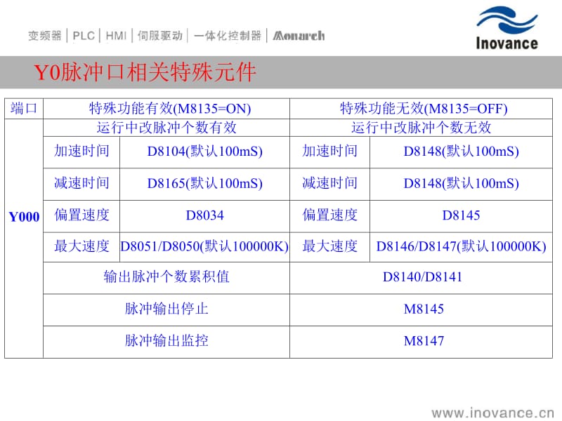 手把手教你用汇川PLC位置模式控制伺服电机.doc_第3页