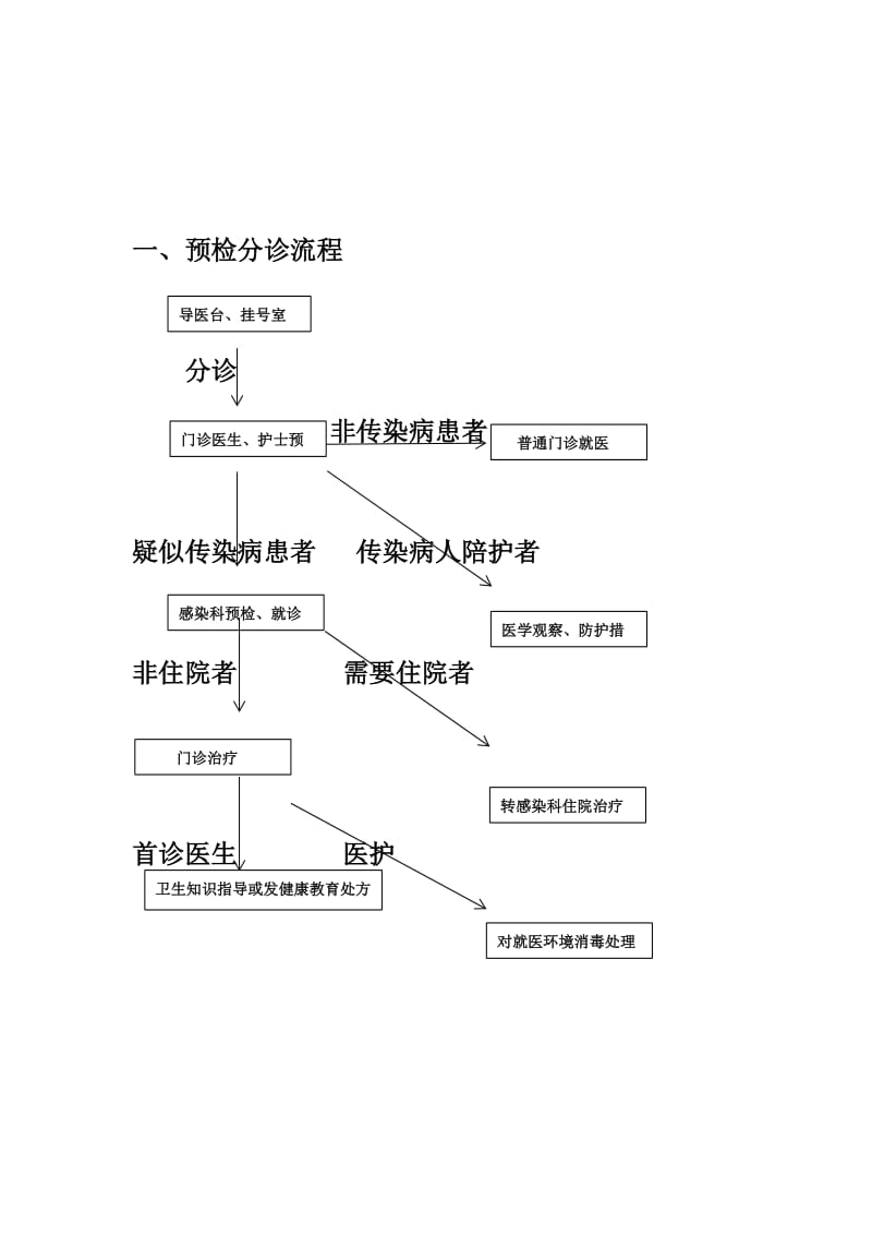 预检分诊流程一.doc_第1页