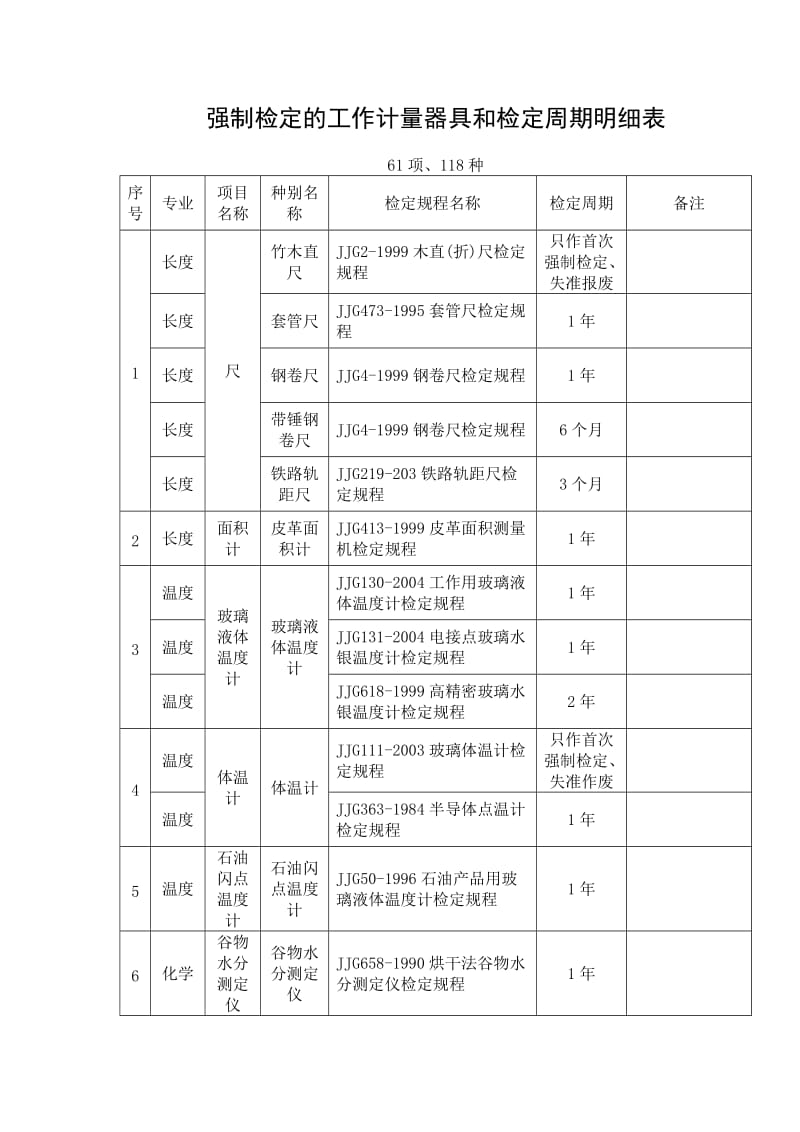 强制检定的工作计量器具和检定周期明细表.doc_第1页