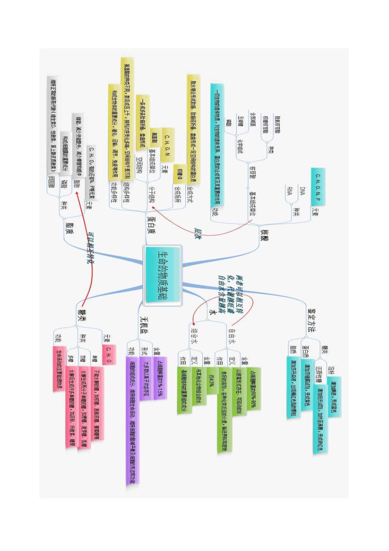 “生命的物质基础”单元教学设计.doc_第3页