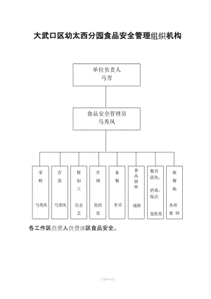 幼兒園食品安全管理組織機(jī)構(gòu)(圖表).doc