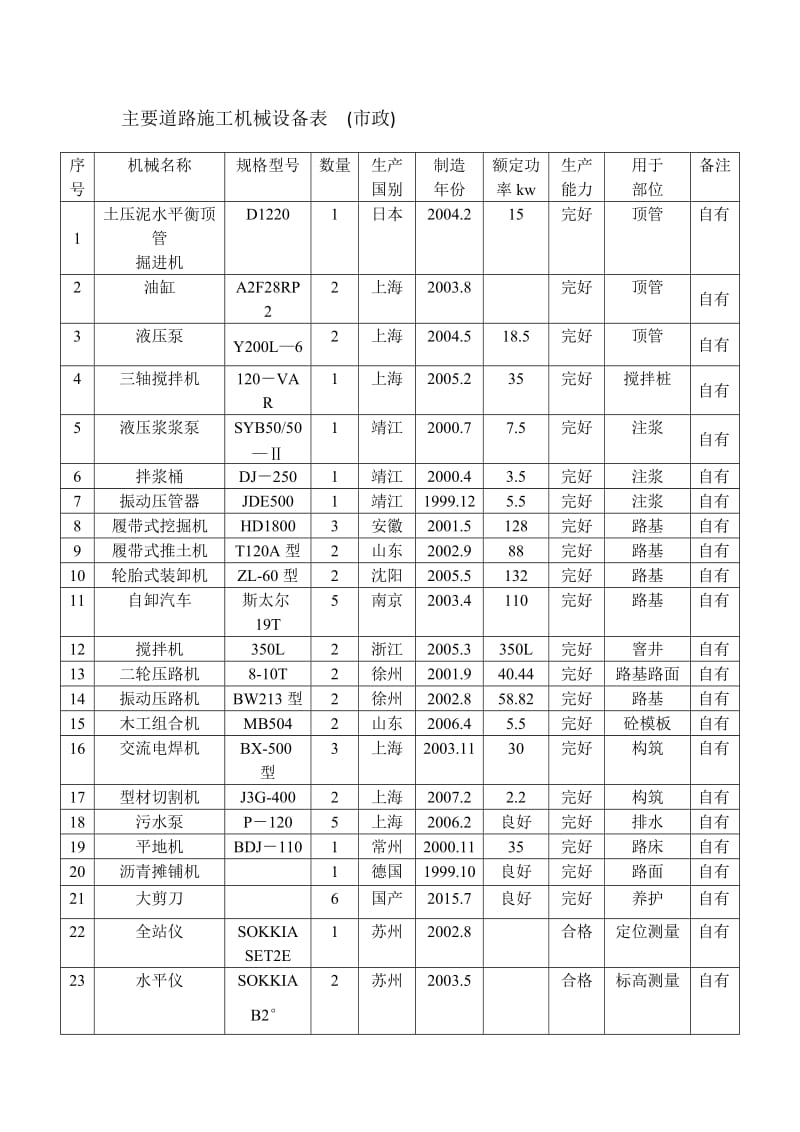 主要施工机械设备表.doc_第1页