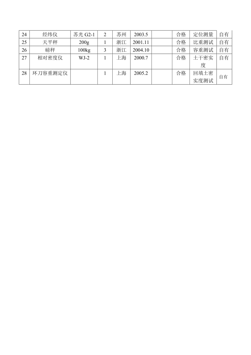 主要施工机械设备表.doc_第2页