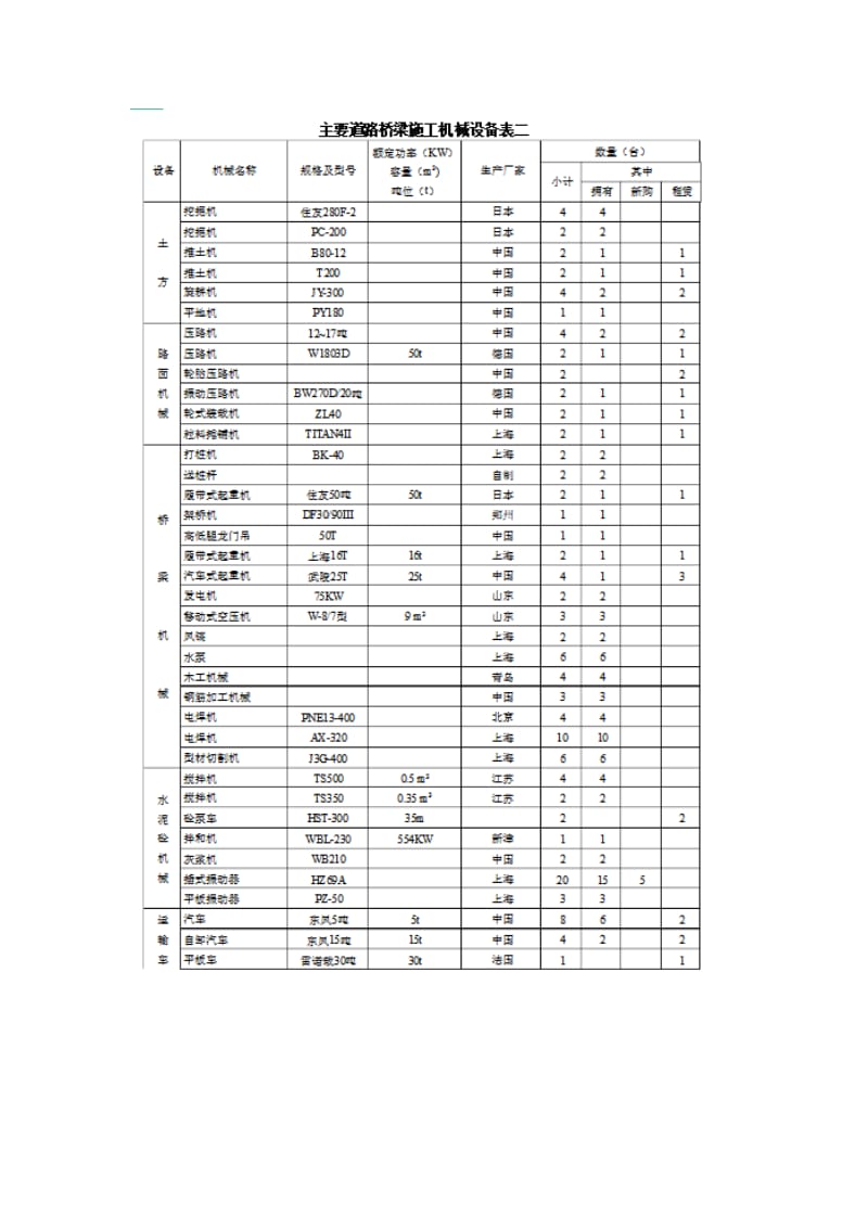 主要施工机械设备表.doc_第3页