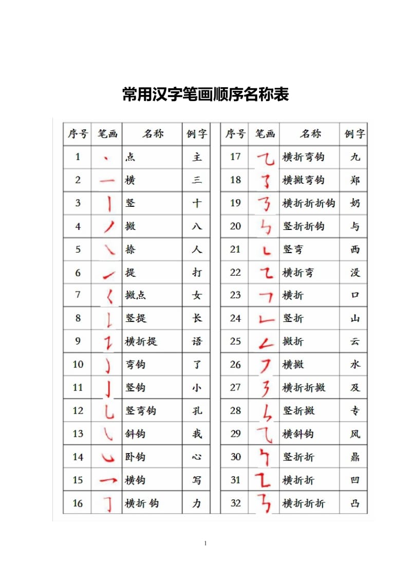 汉字笔画顺序表,汉字笔画顺序规则,笔画顺序易错字集锦.doc_第1页