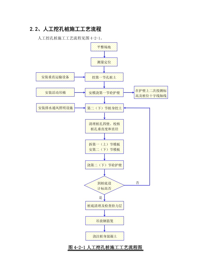 人工挖孔桩施工方法及施工工艺.doc_第2页