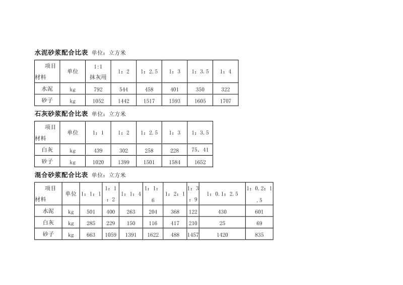 水泥砂浆配合比表.doc_第1页