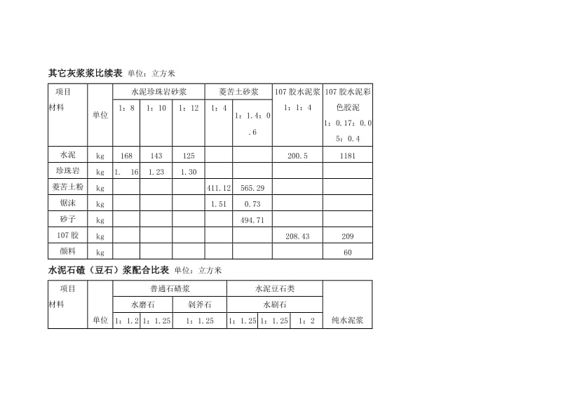 水泥砂浆配合比表.doc_第3页