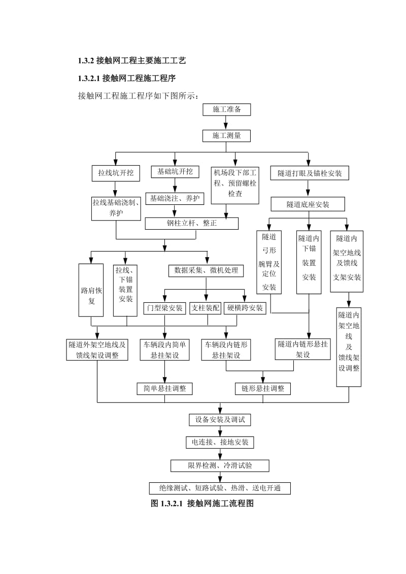 深圳地铁接触网施工方案.doc_第1页