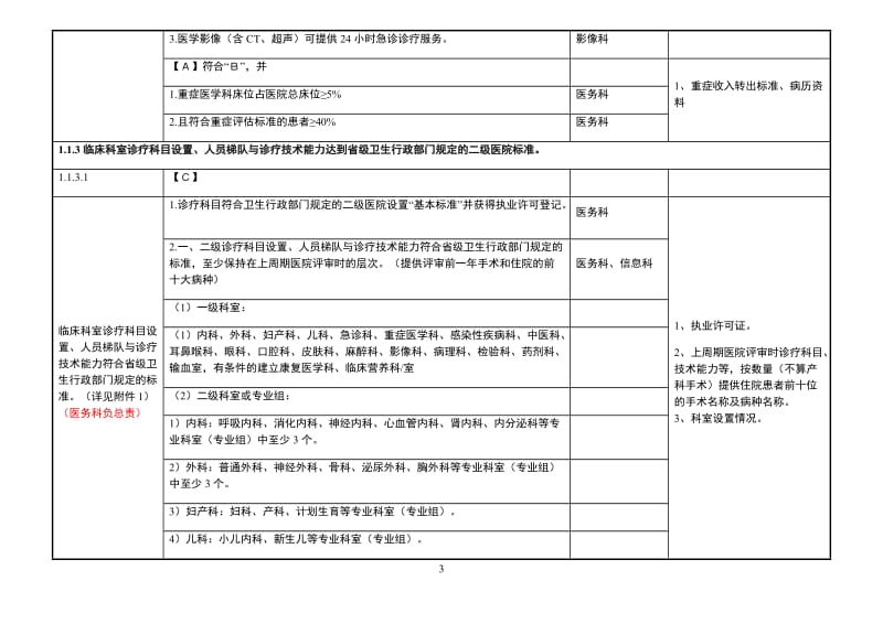 二甲医院评审标准实施细则分解终稿.doc_第3页