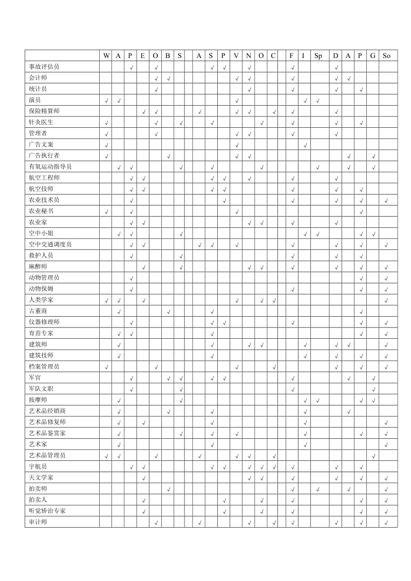 职业、兴趣、能力和性格匹配表.doc_第2页