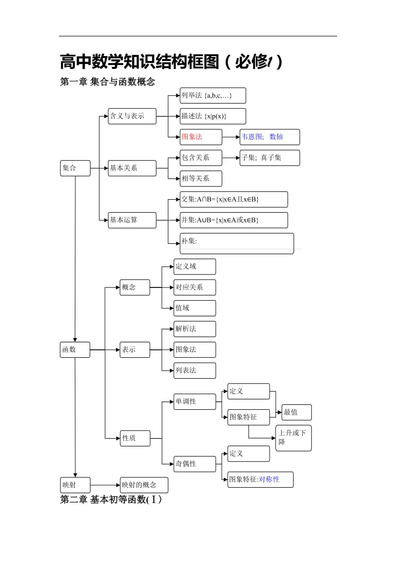 高中数学知识结构框图(人教版).doc_第1页