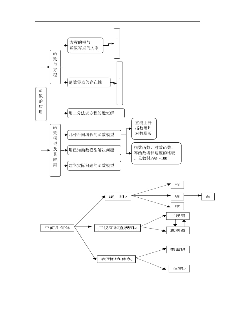 高中数学知识结构框图(人教版).doc_第3页