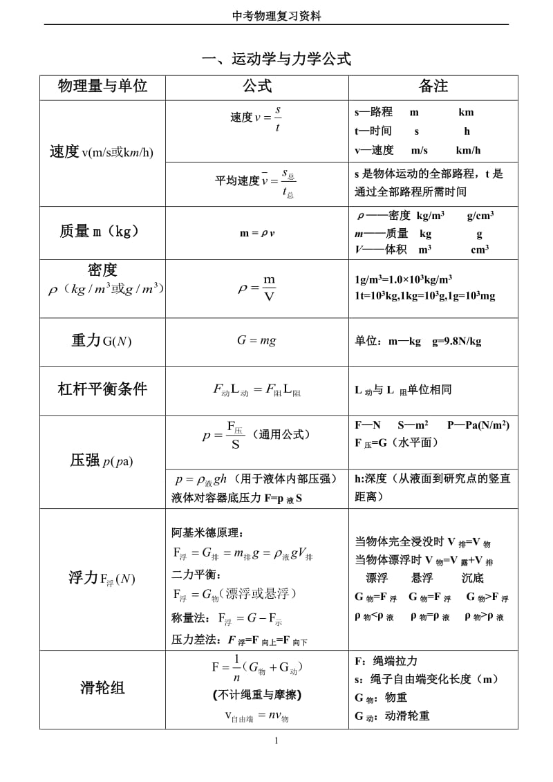 中考物理——初中常用公式大全、单位换算.doc_第1页