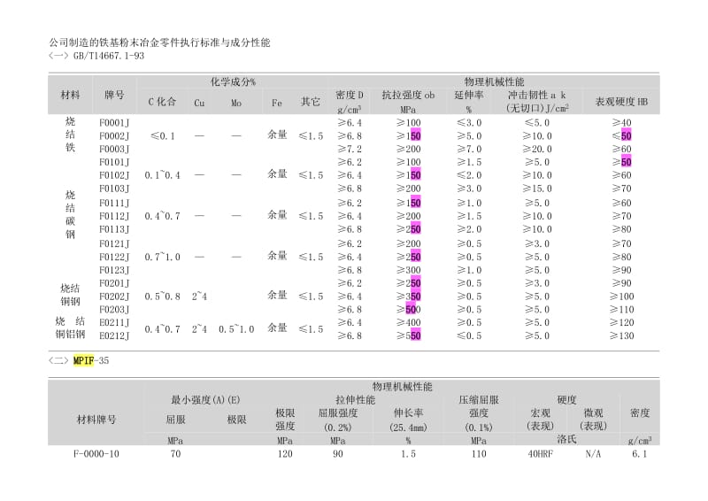 粉末冶金材料标准表.doc_第1页