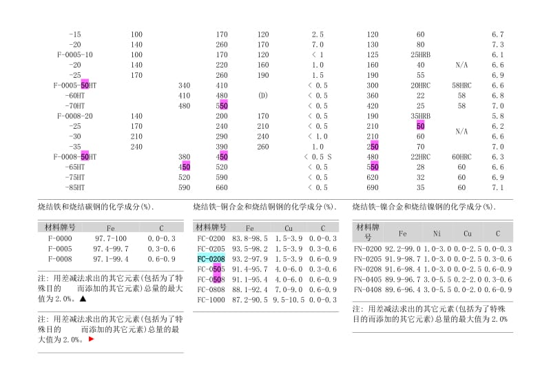 粉末冶金材料标准表.doc_第2页