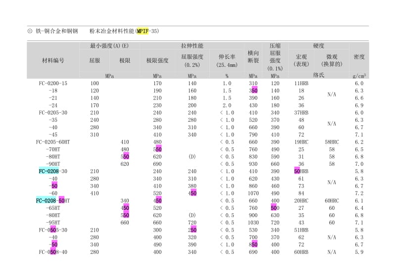 粉末冶金材料标准表.doc_第3页