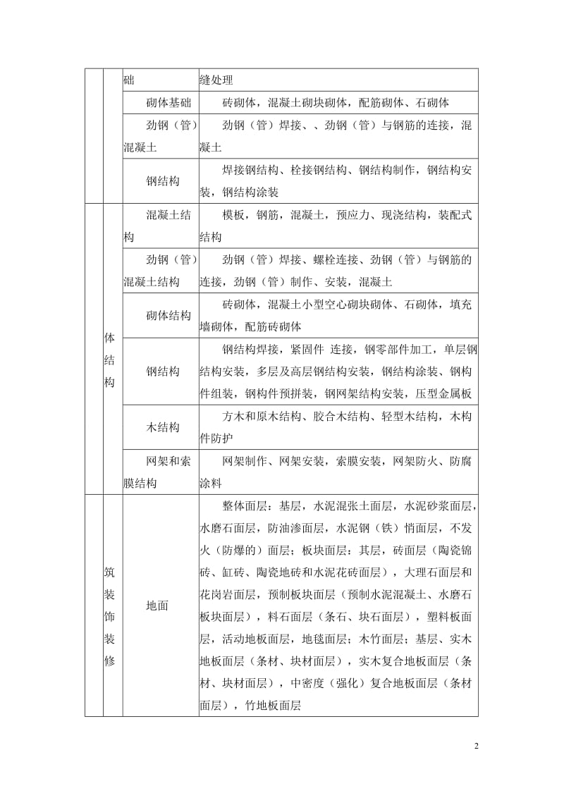 单位、单项、分部分项工程划分.doc_第2页