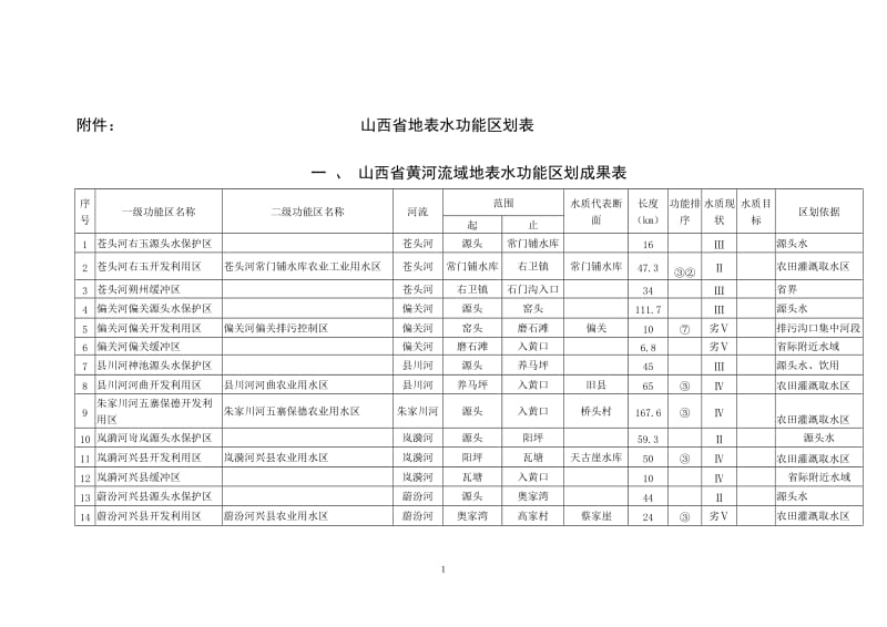 《山西省地表水水环境功能区划表》.doc_第1页