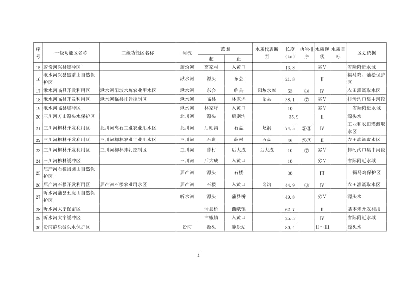 《山西省地表水水环境功能区划表》.doc_第2页