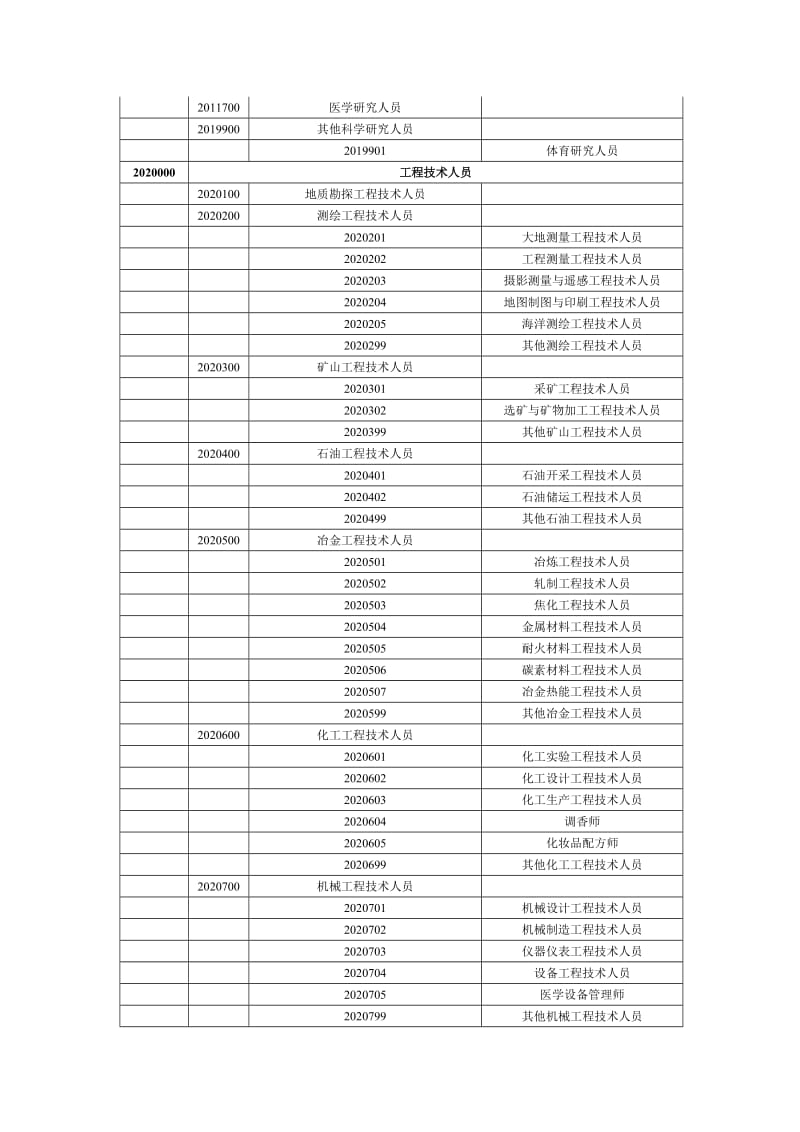 职业分类及代码.doc_第2页