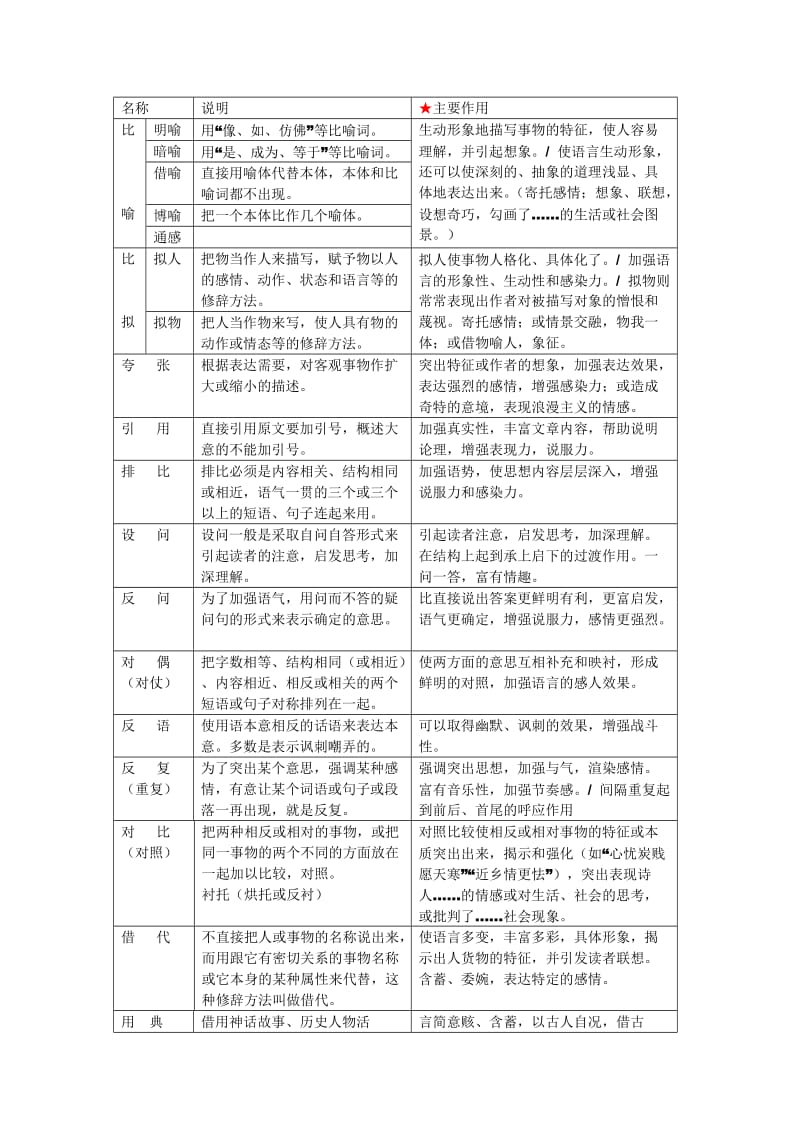 高考诗歌鉴赏全资料汇总.doc_第1页