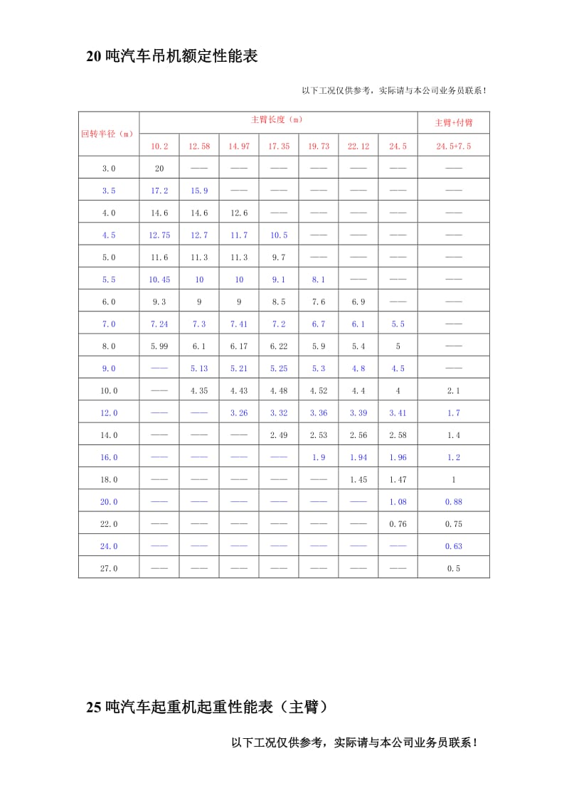 汽车式吊车性能表.doc_第3页