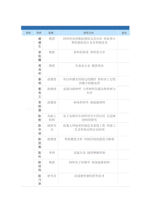 上海交通大學材料學院導師及方向.doc