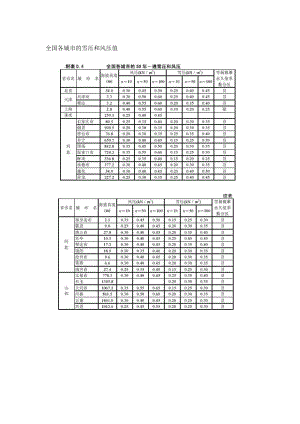 全國(guó)各地基本雪壓和風(fēng)壓查詢表.doc