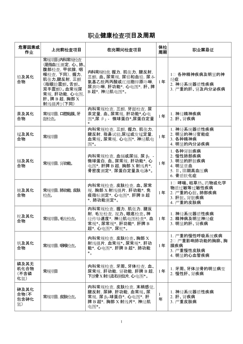 职业健康检查项目及周期表.doc_第1页