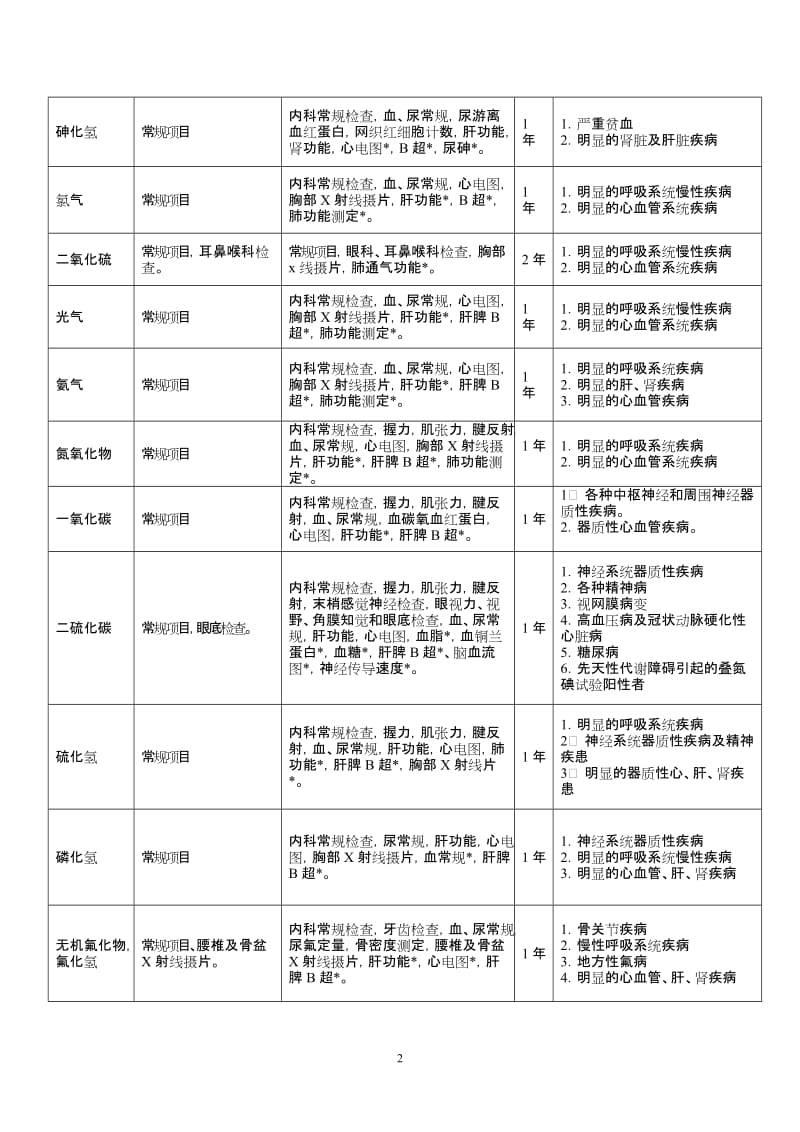 职业健康检查项目及周期表.doc_第2页