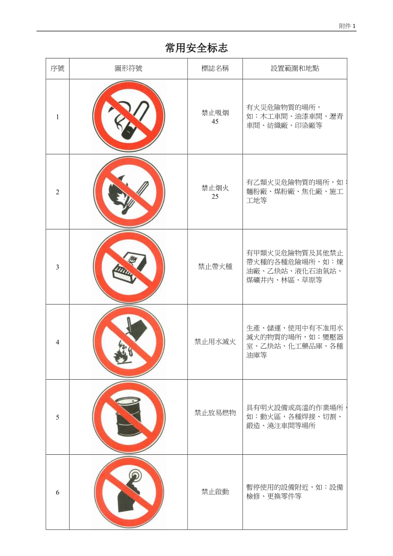 安全标志图片大全详细图解.doc_第1页