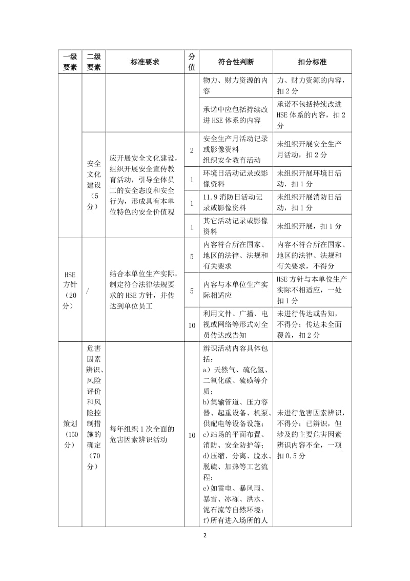 石油行业陆上采气安全生产标准化评分办法.doc_第3页