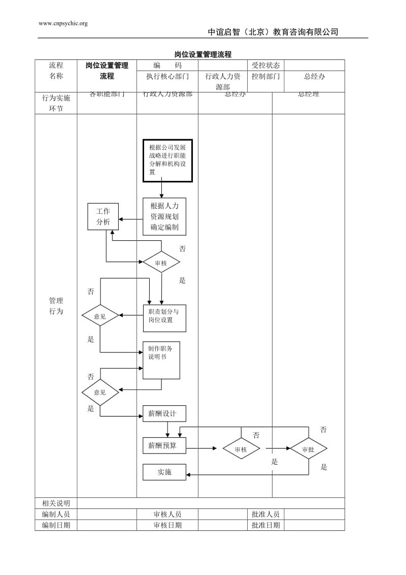 公司管理流程图.doc_第1页