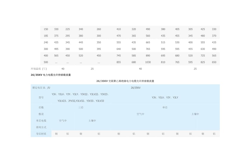 电线电缆载流量表(全).doc_第2页