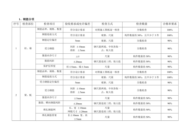 项目质量检查计划.doc_第3页