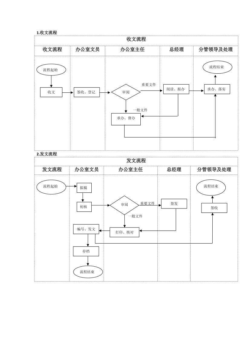 办公室流程图.doc_第1页