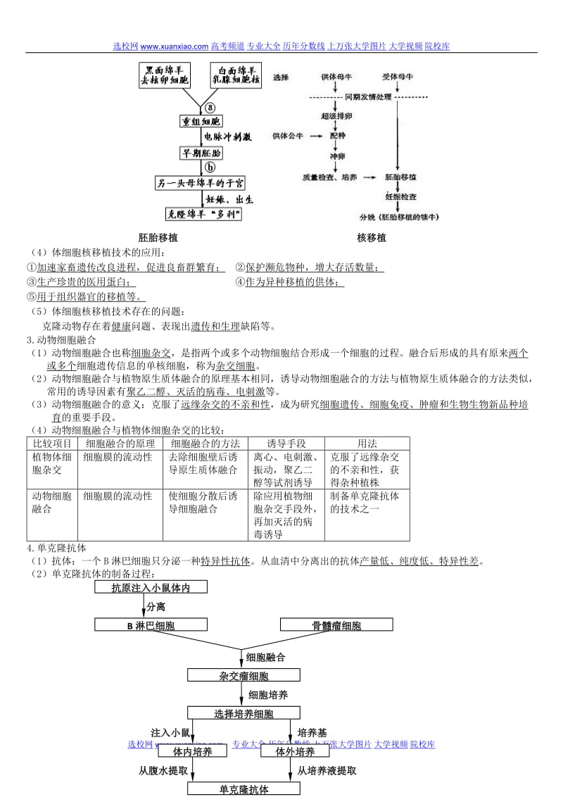 高考生物复习专题练习之细胞工程、胚胎工程、克隆技术.doc_第2页