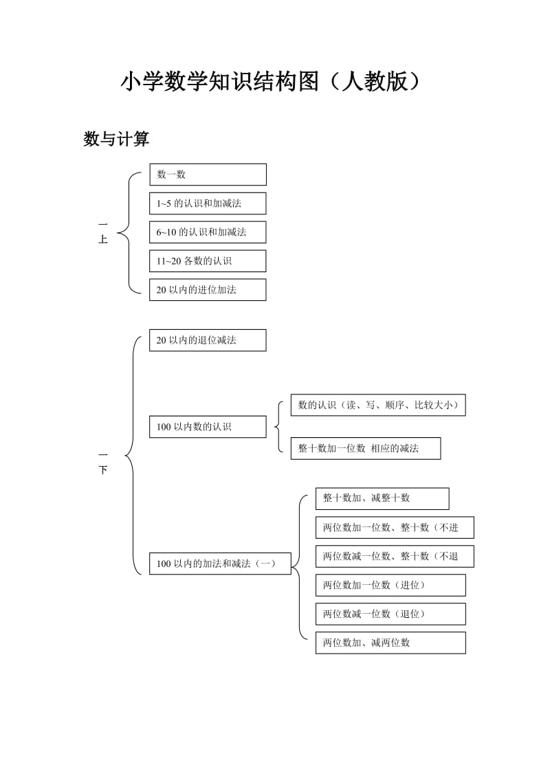 小学数学知识结构图(人教版).doc_第1页