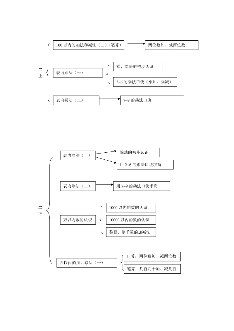 小学数学知识结构图(人教版).doc_第2页