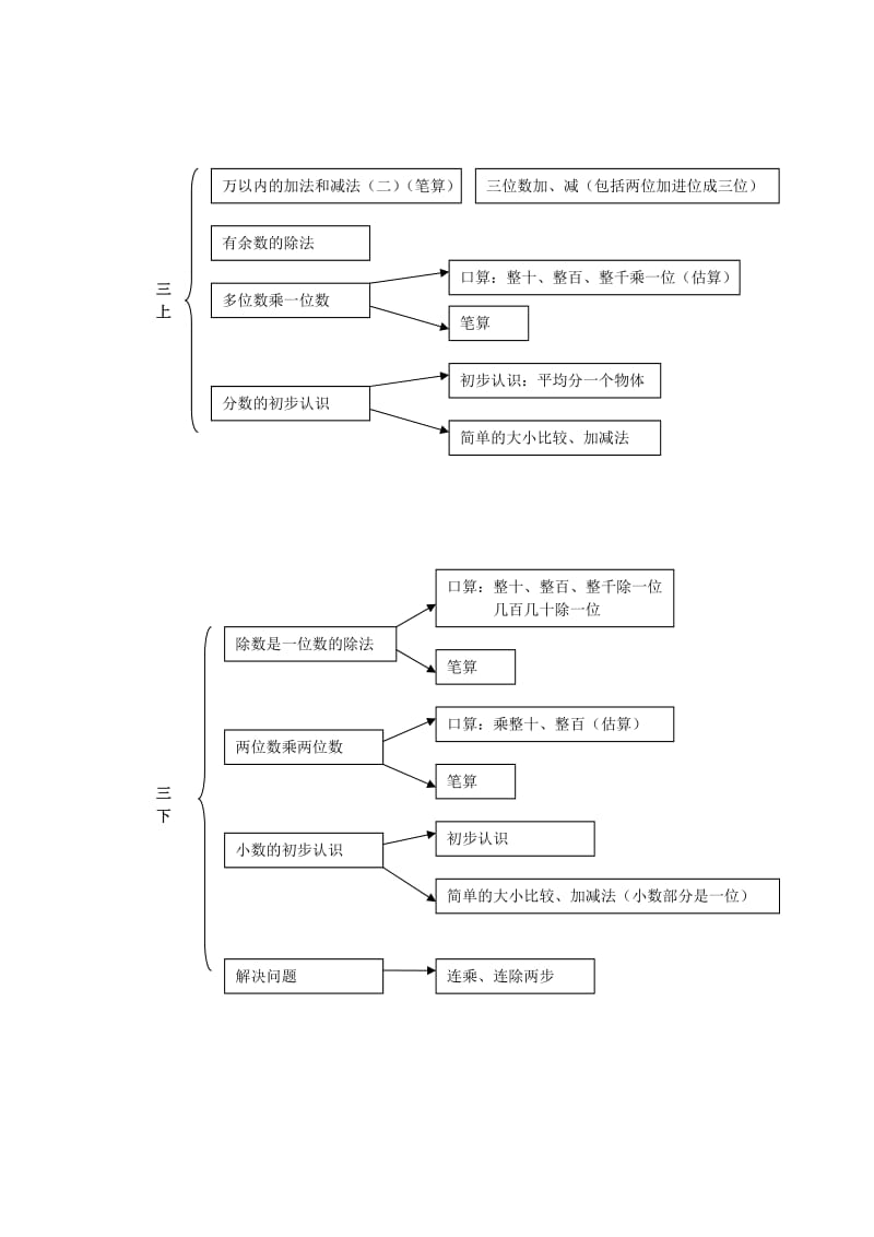 小学数学知识结构图(人教版).doc_第3页