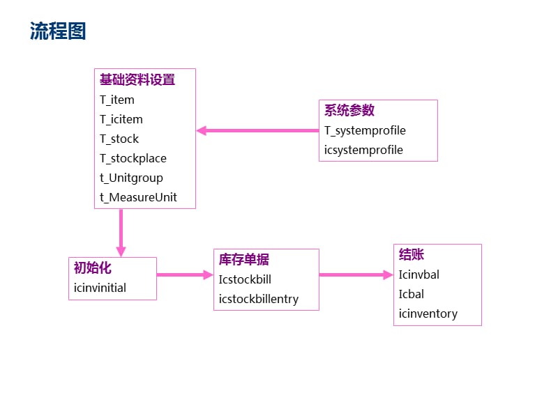 标准供应链数据结构及流程ppt课件_第2页