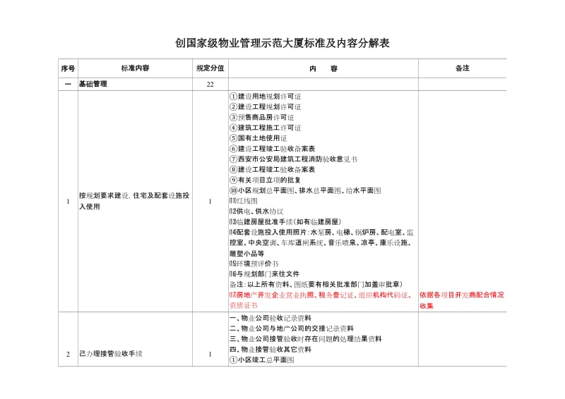 全国物业管理示范大厦标准内容分解表.doc_第1页