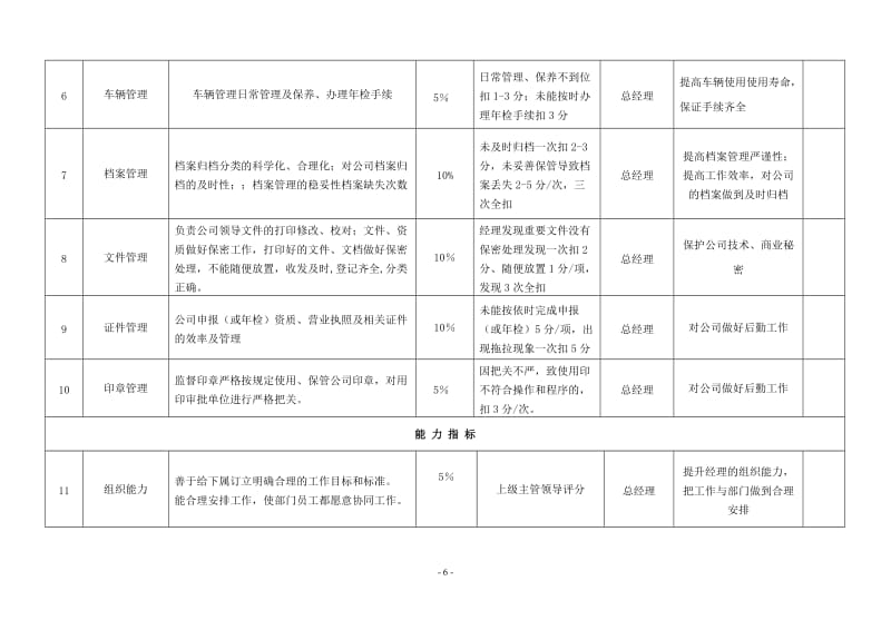 公司各岗位绩效考核指标表范例.doc_第2页