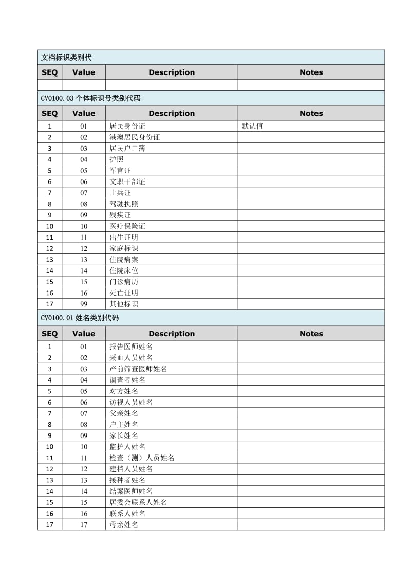 电子病历-数据字典(代码).doc_第1页